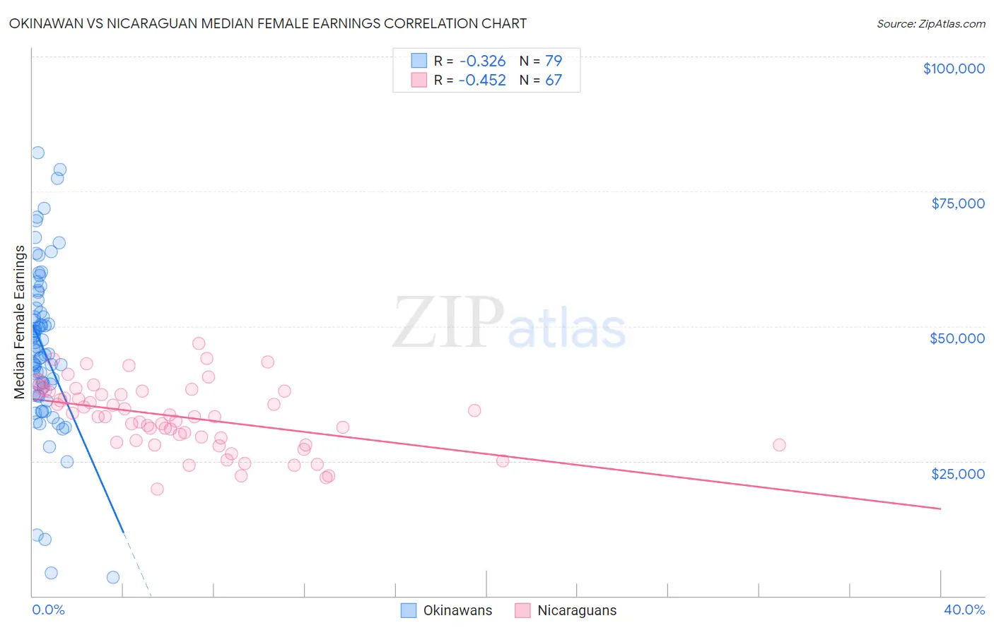 Okinawan vs Nicaraguan Median Female Earnings