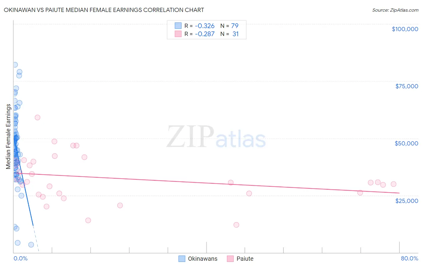 Okinawan vs Paiute Median Female Earnings
