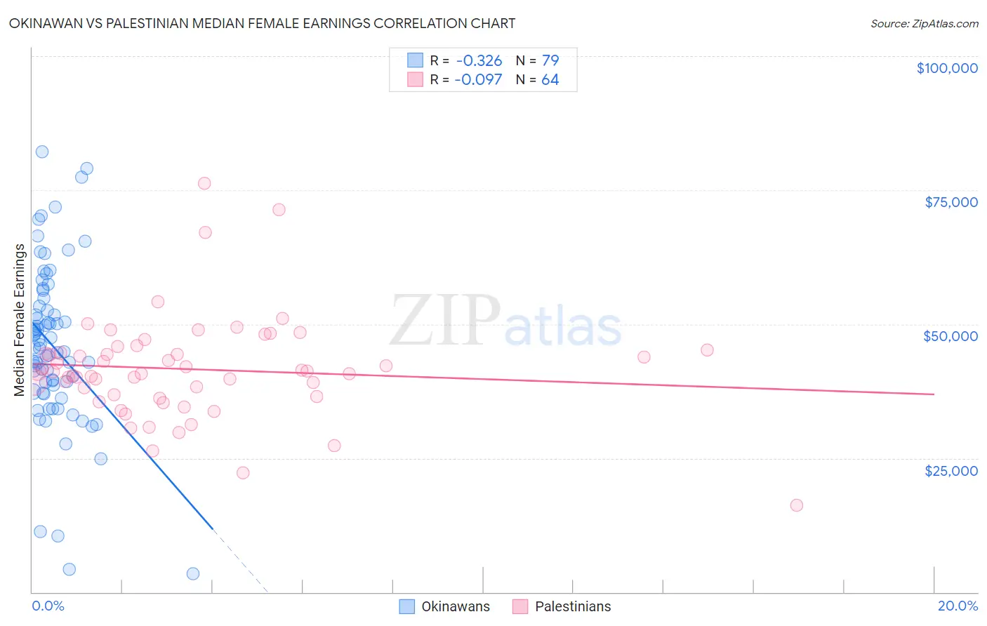 Okinawan vs Palestinian Median Female Earnings