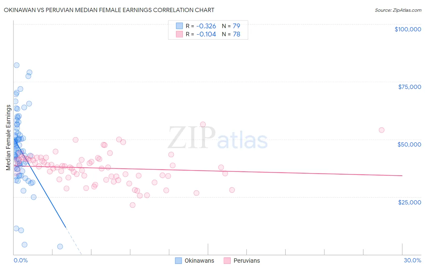 Okinawan vs Peruvian Median Female Earnings