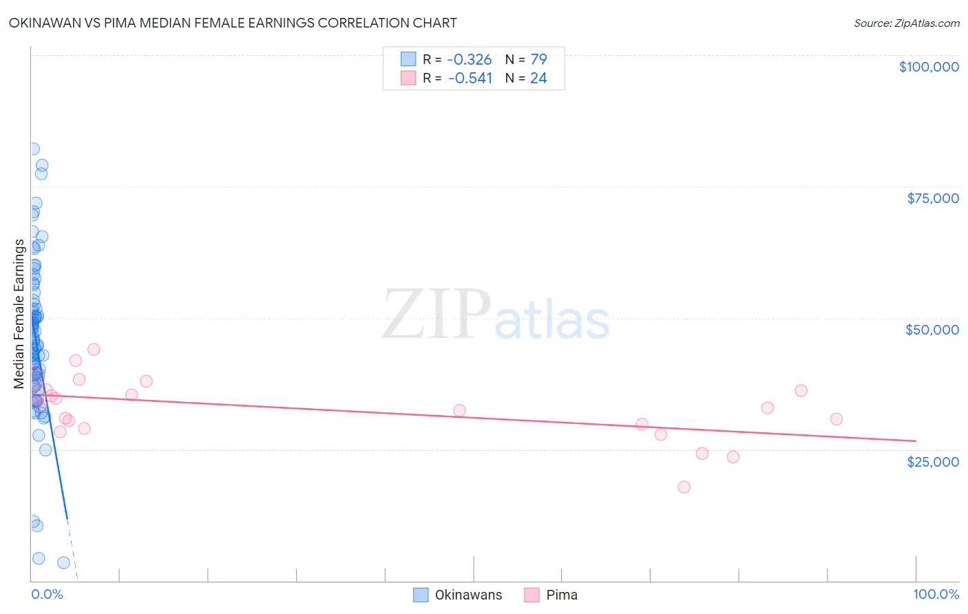 Okinawan vs Pima Median Female Earnings