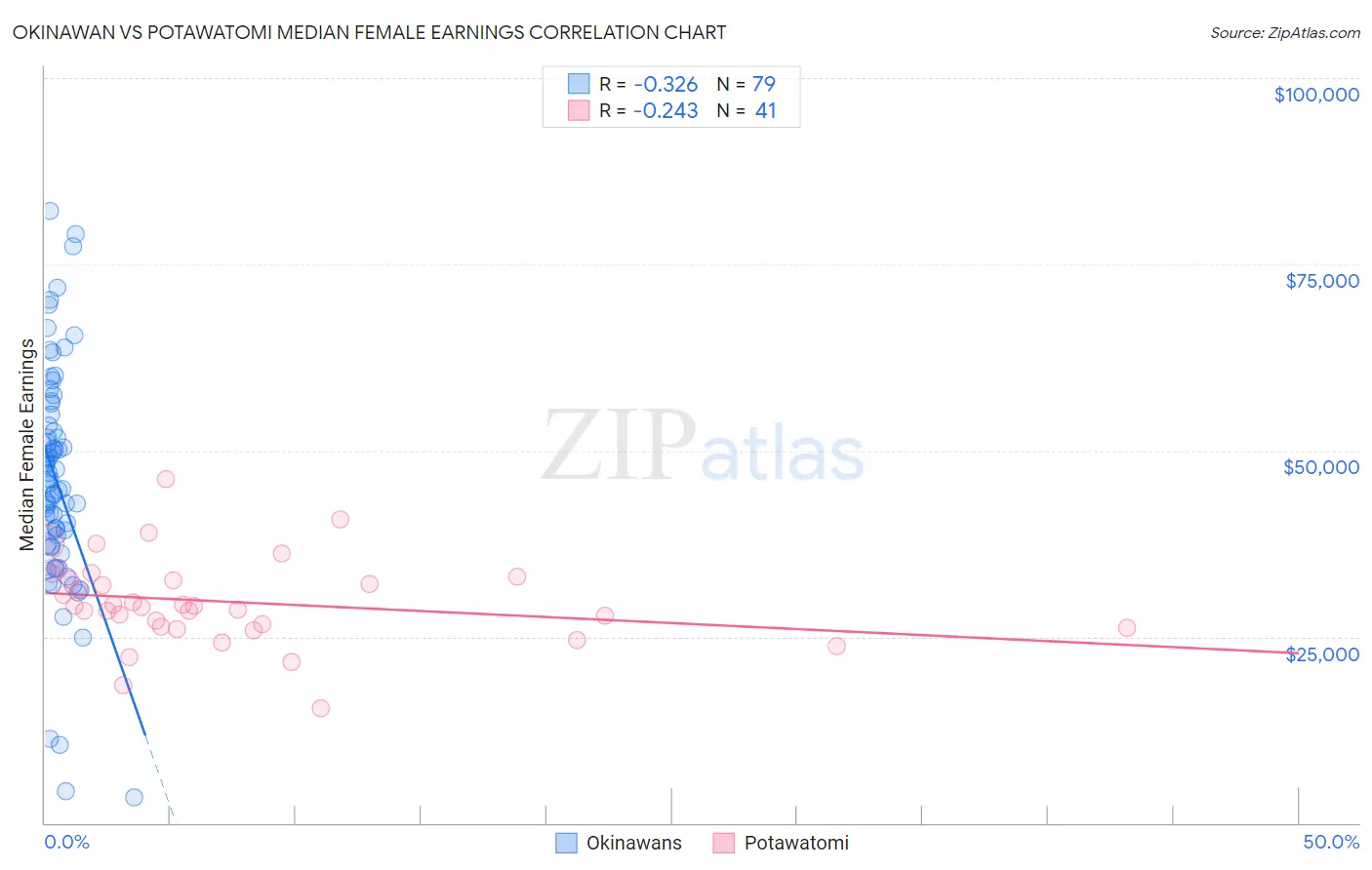 Okinawan vs Potawatomi Median Female Earnings