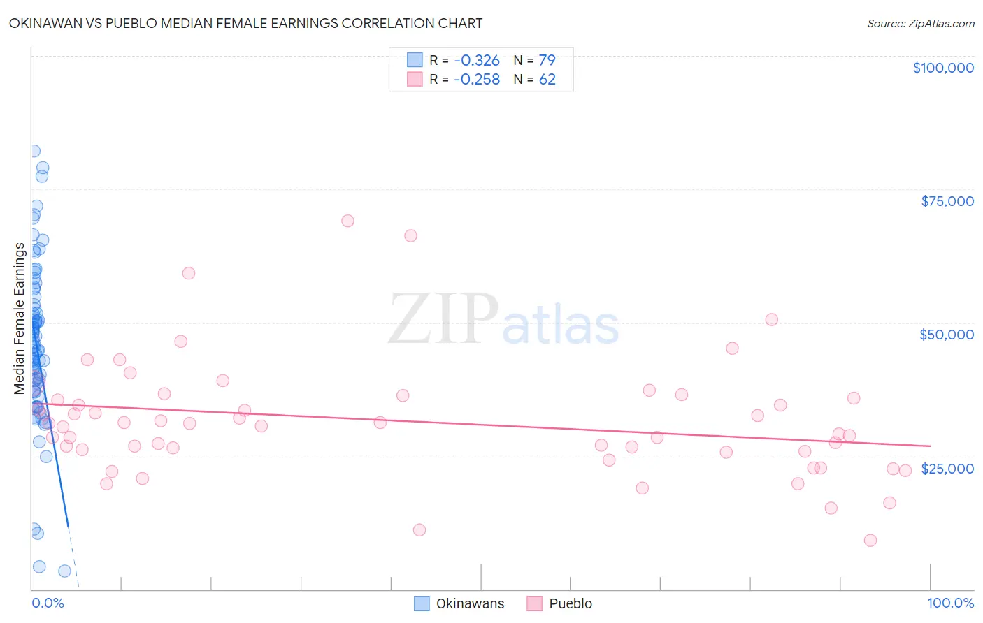 Okinawan vs Pueblo Median Female Earnings