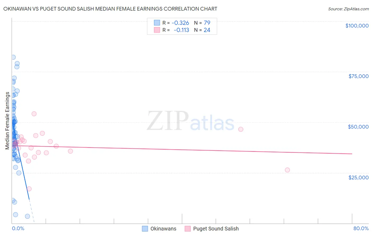 Okinawan vs Puget Sound Salish Median Female Earnings