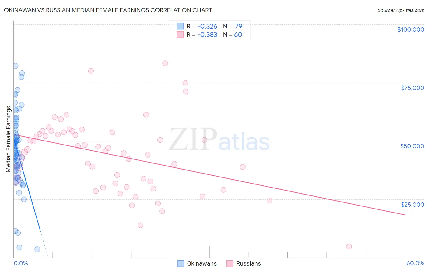 Okinawan vs Russian Median Female Earnings