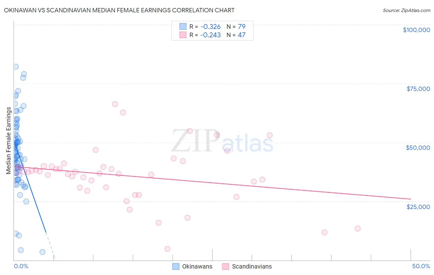 Okinawan vs Scandinavian Median Female Earnings
