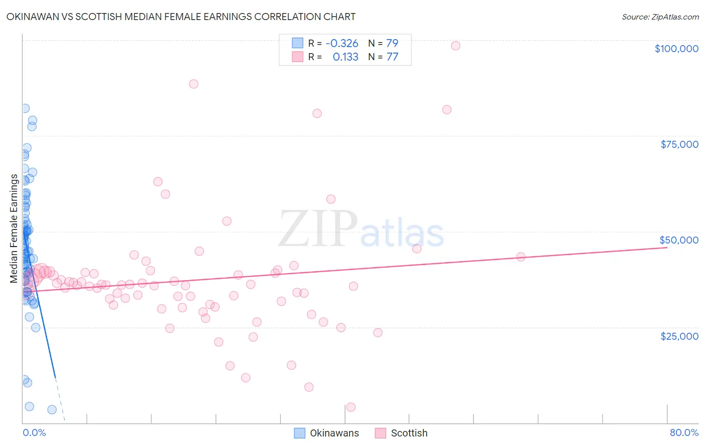 Okinawan vs Scottish Median Female Earnings