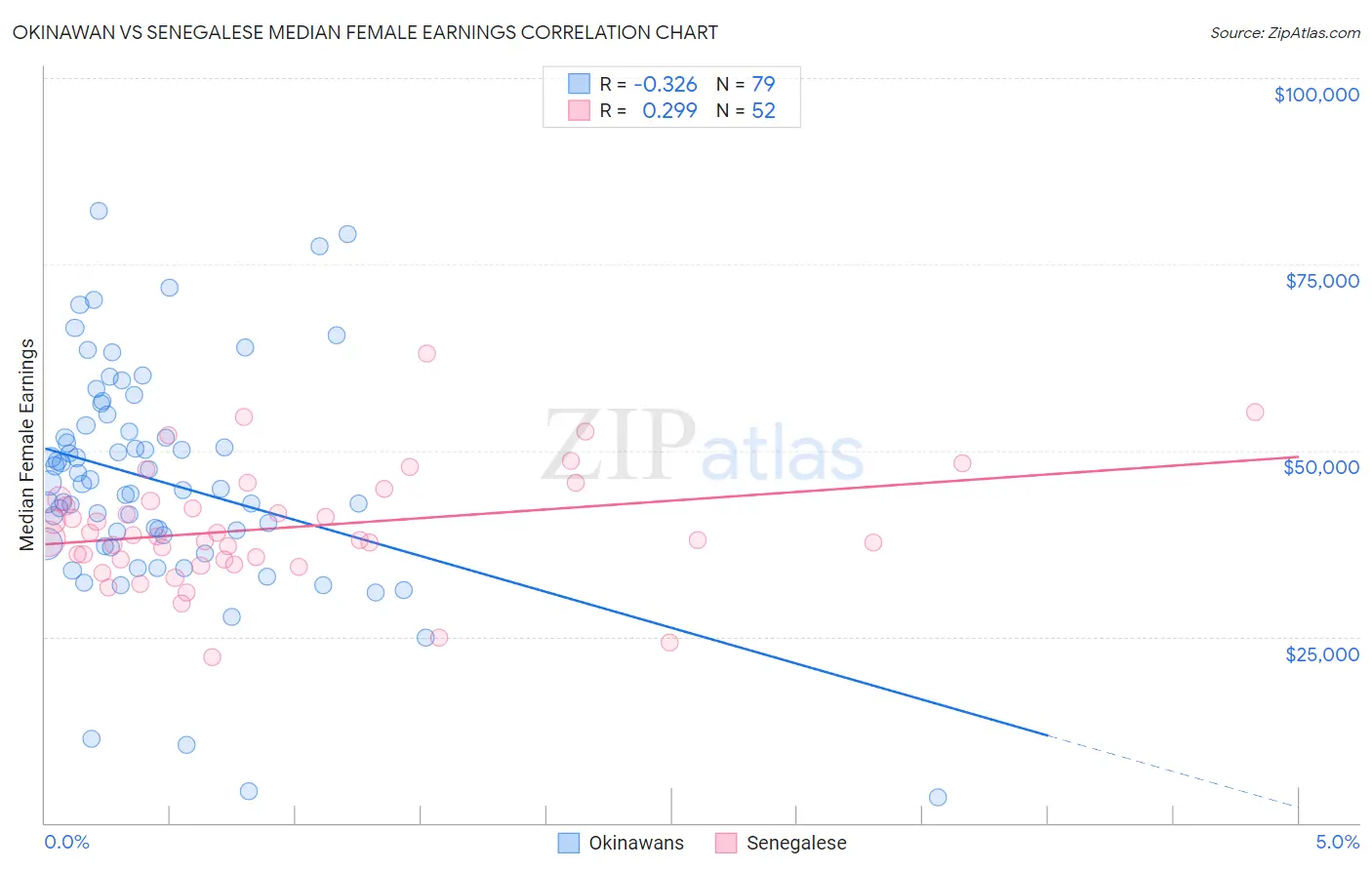 Okinawan vs Senegalese Median Female Earnings