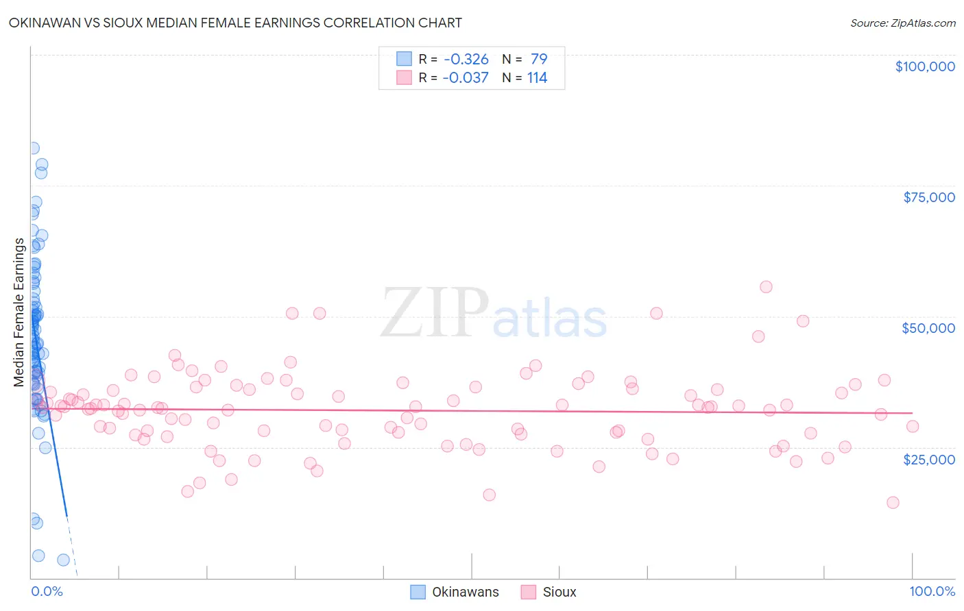 Okinawan vs Sioux Median Female Earnings