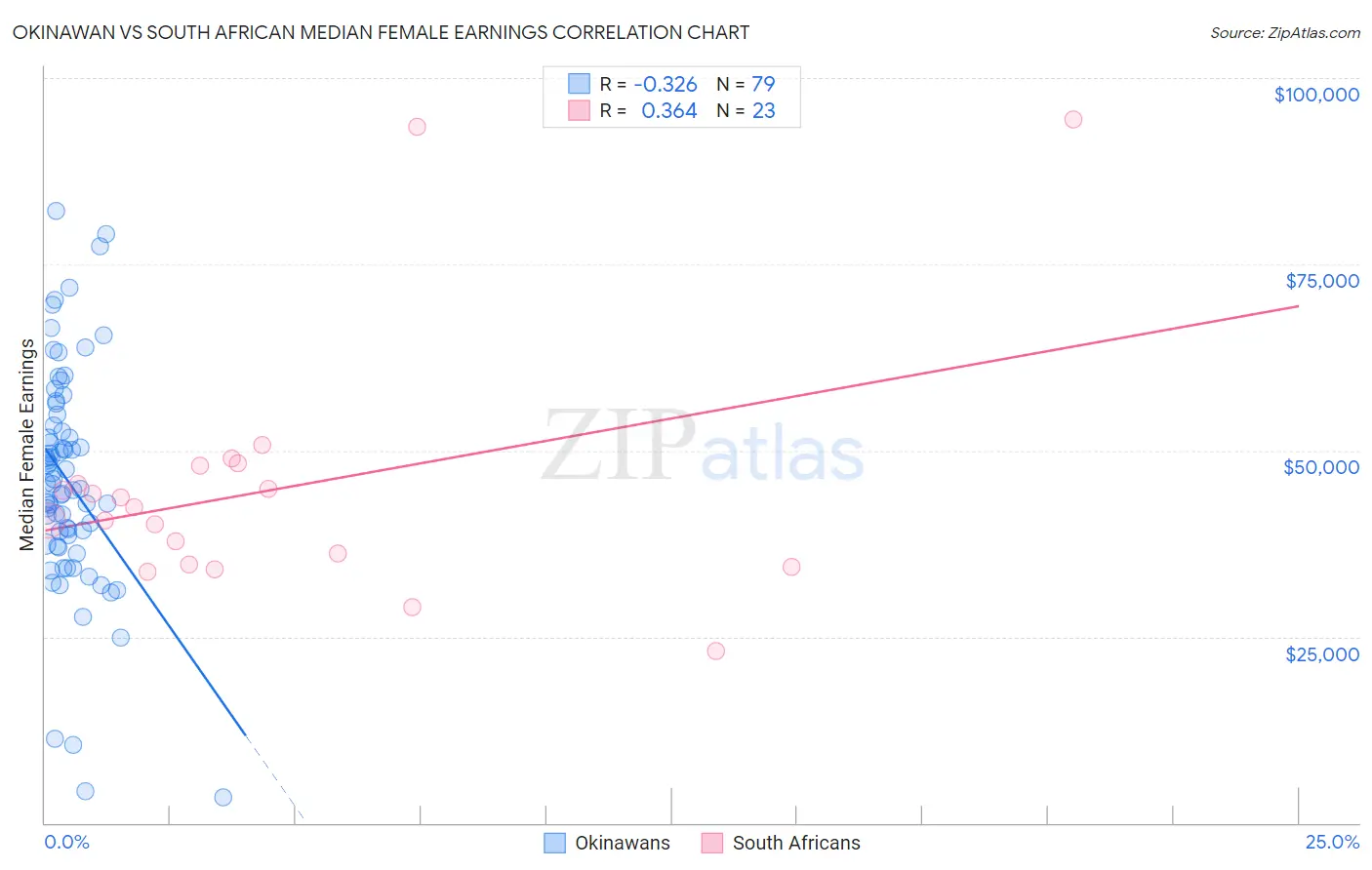 Okinawan vs South African Median Female Earnings