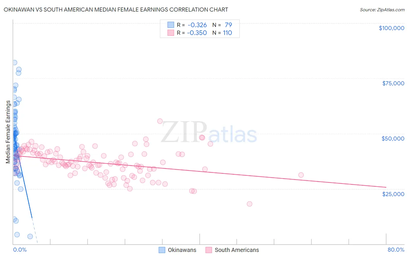 Okinawan vs South American Median Female Earnings
