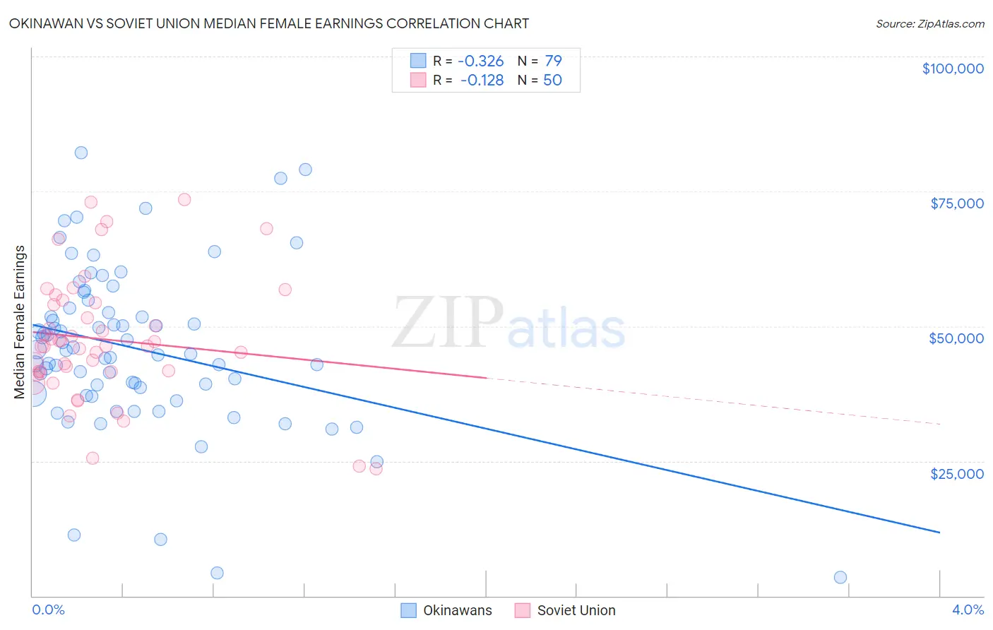 Okinawan vs Soviet Union Median Female Earnings
