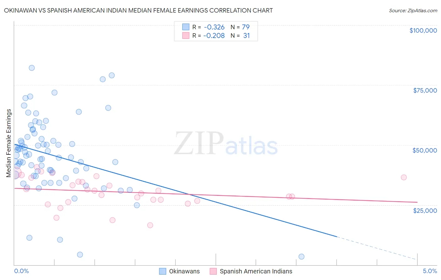 Okinawan vs Spanish American Indian Median Female Earnings