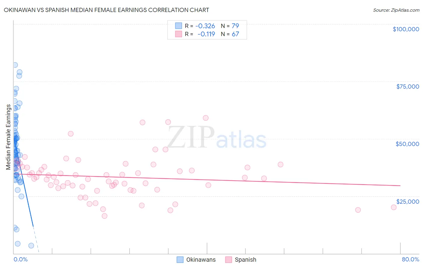 Okinawan vs Spanish Median Female Earnings