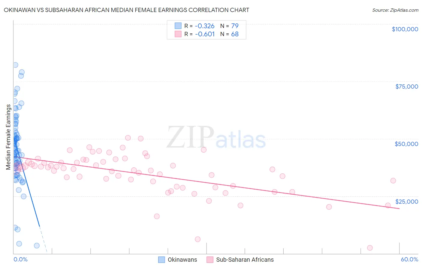 Okinawan vs Subsaharan African Median Female Earnings