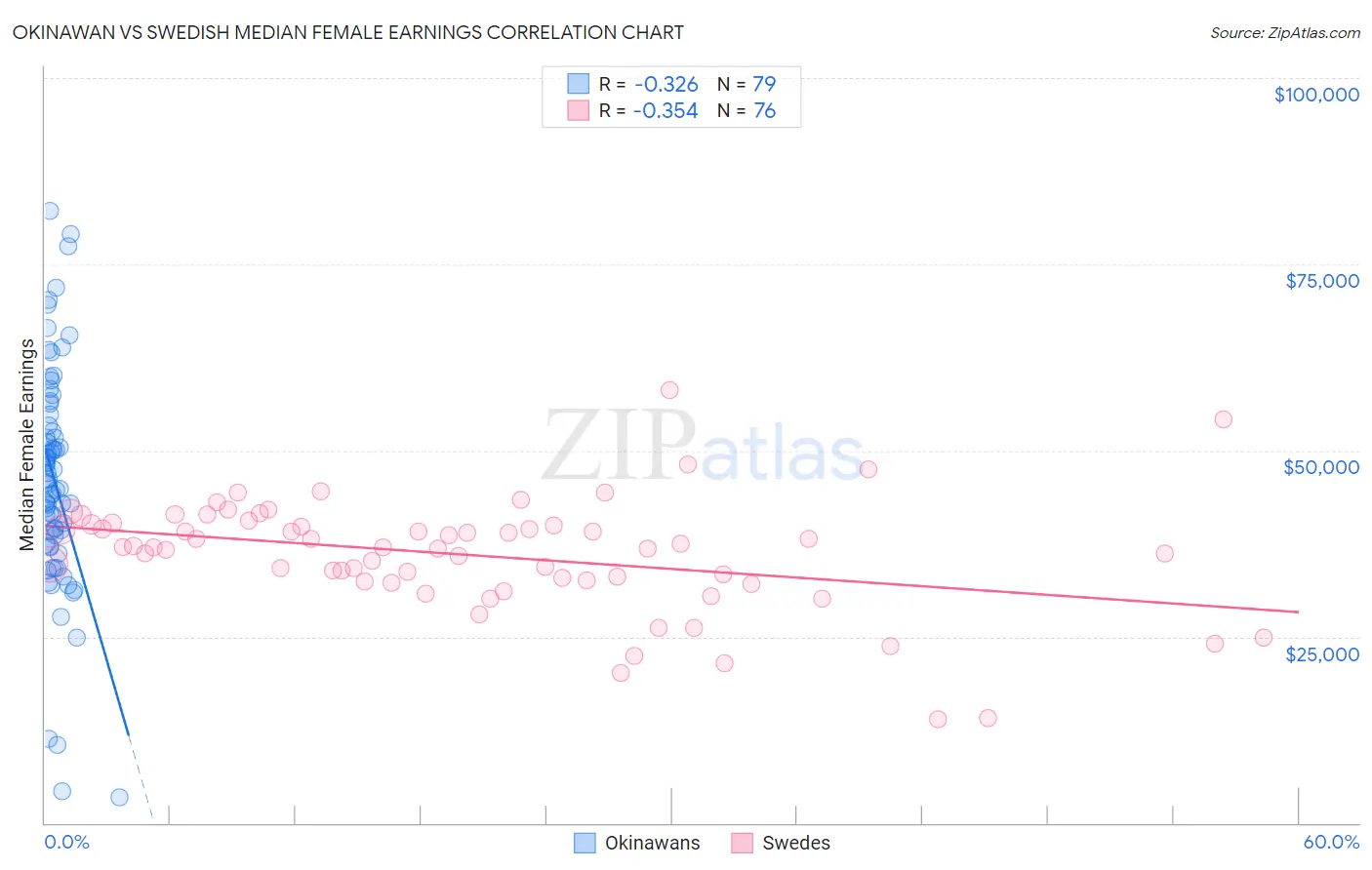 Okinawan vs Swedish Median Female Earnings