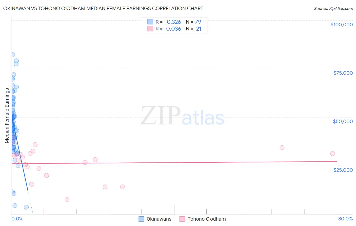 Okinawan vs Tohono O'odham Median Female Earnings