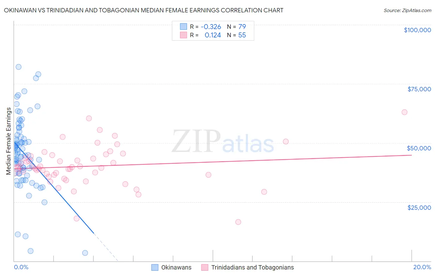 Okinawan vs Trinidadian and Tobagonian Median Female Earnings