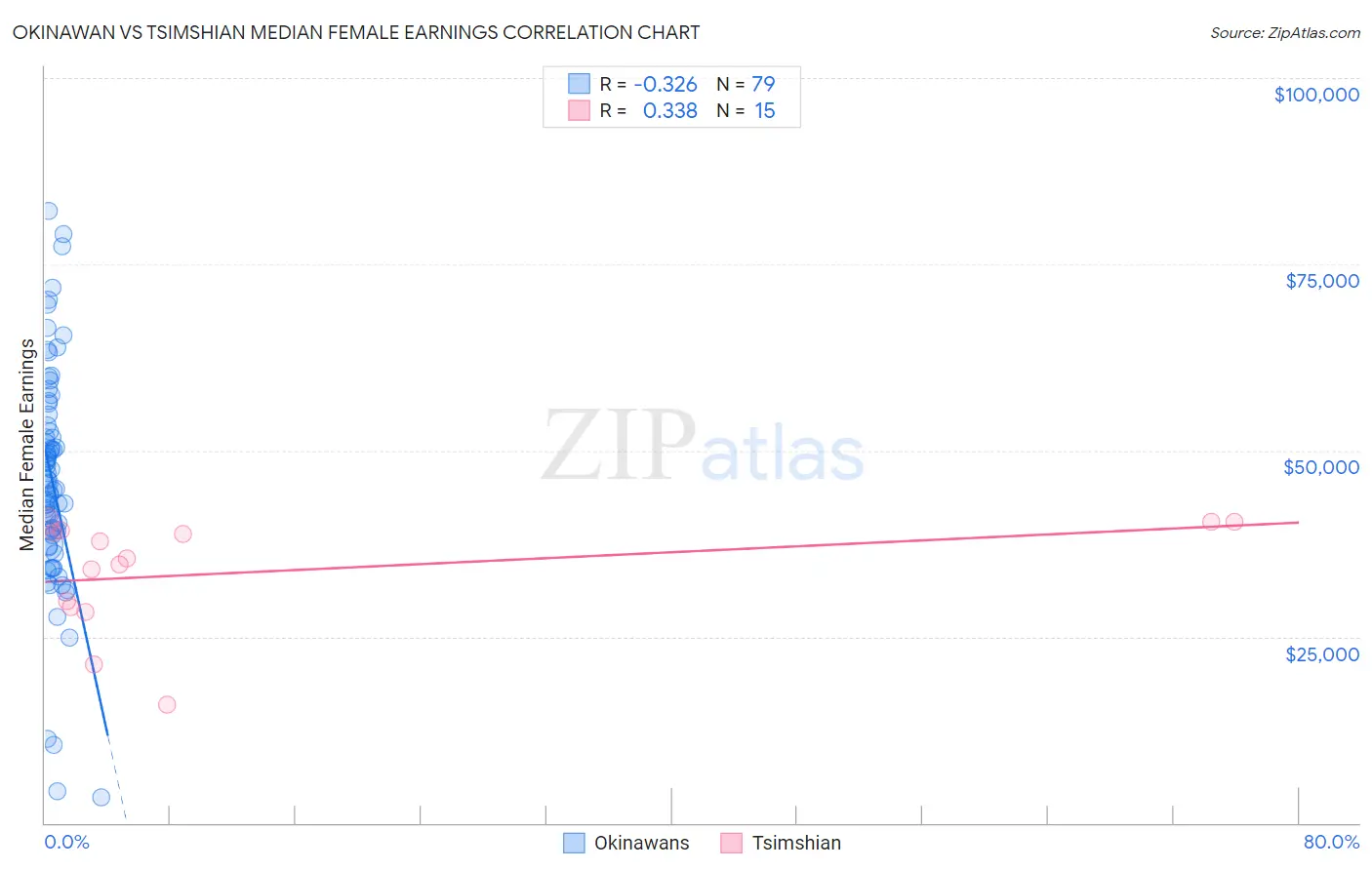 Okinawan vs Tsimshian Median Female Earnings