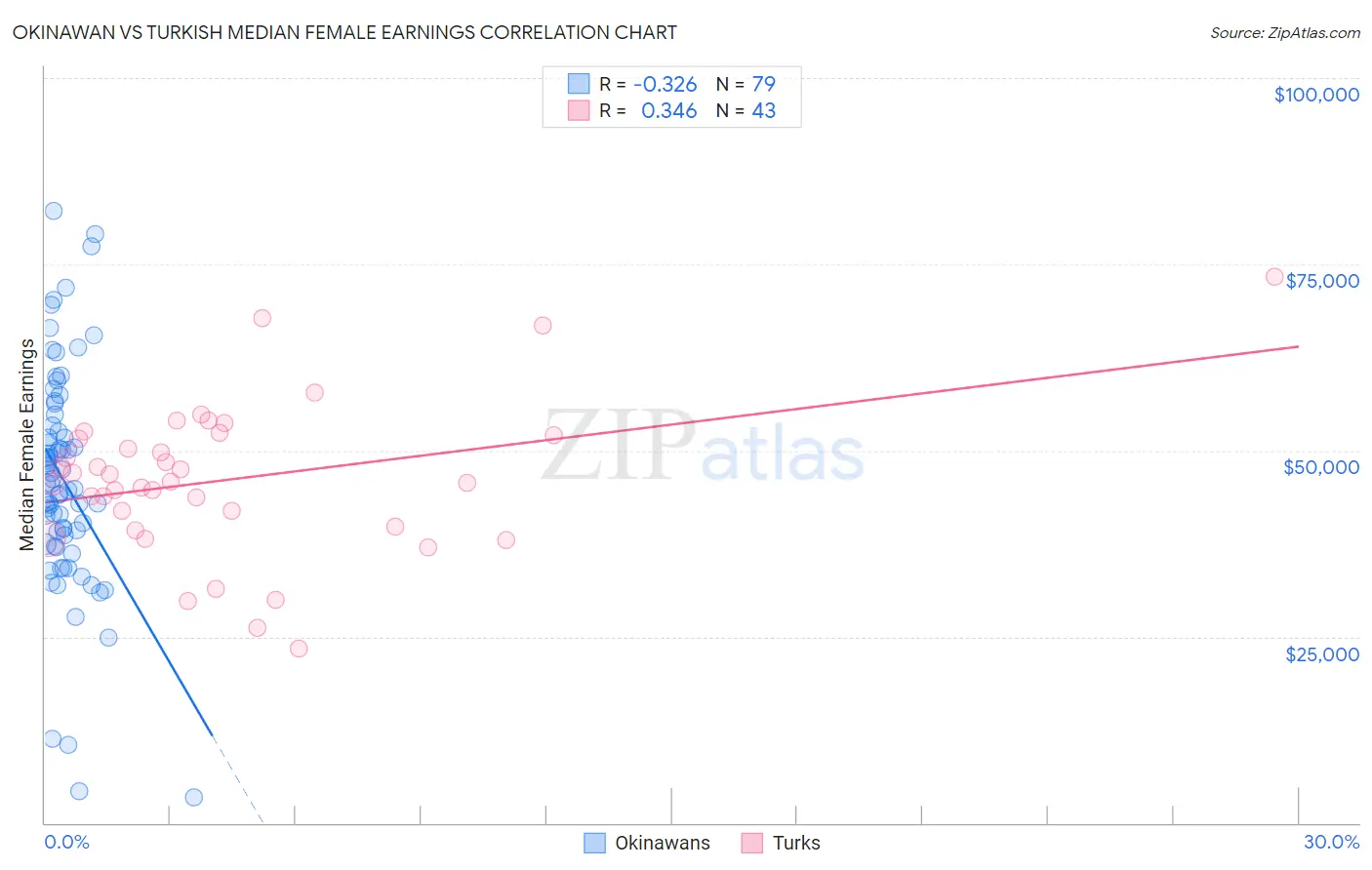 Okinawan vs Turkish Median Female Earnings