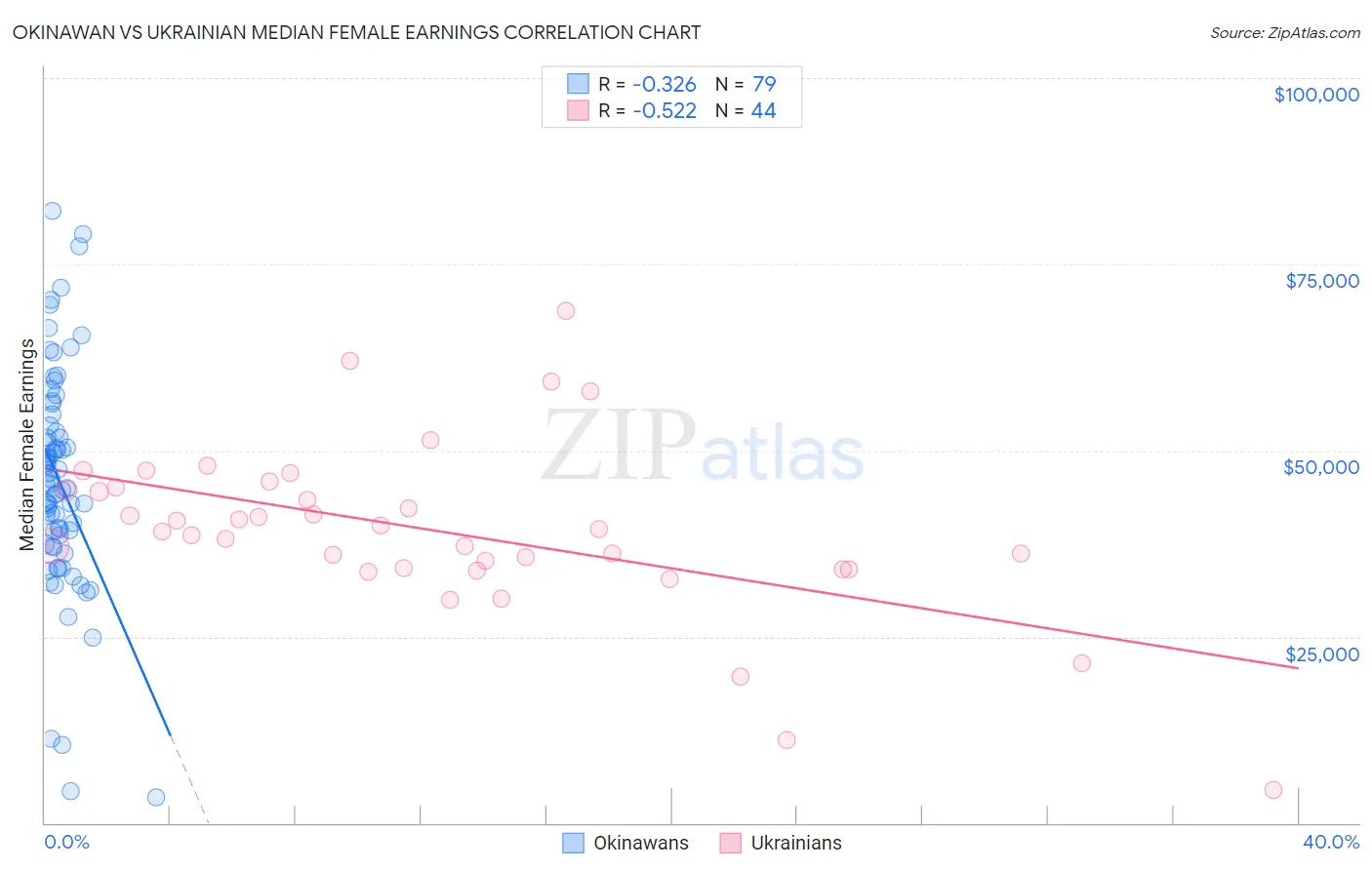 Okinawan vs Ukrainian Median Female Earnings