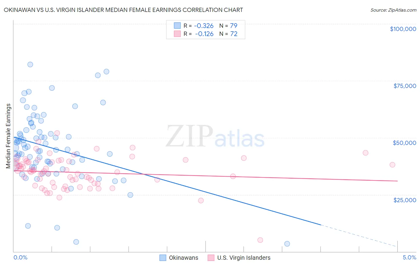 Okinawan vs U.S. Virgin Islander Median Female Earnings