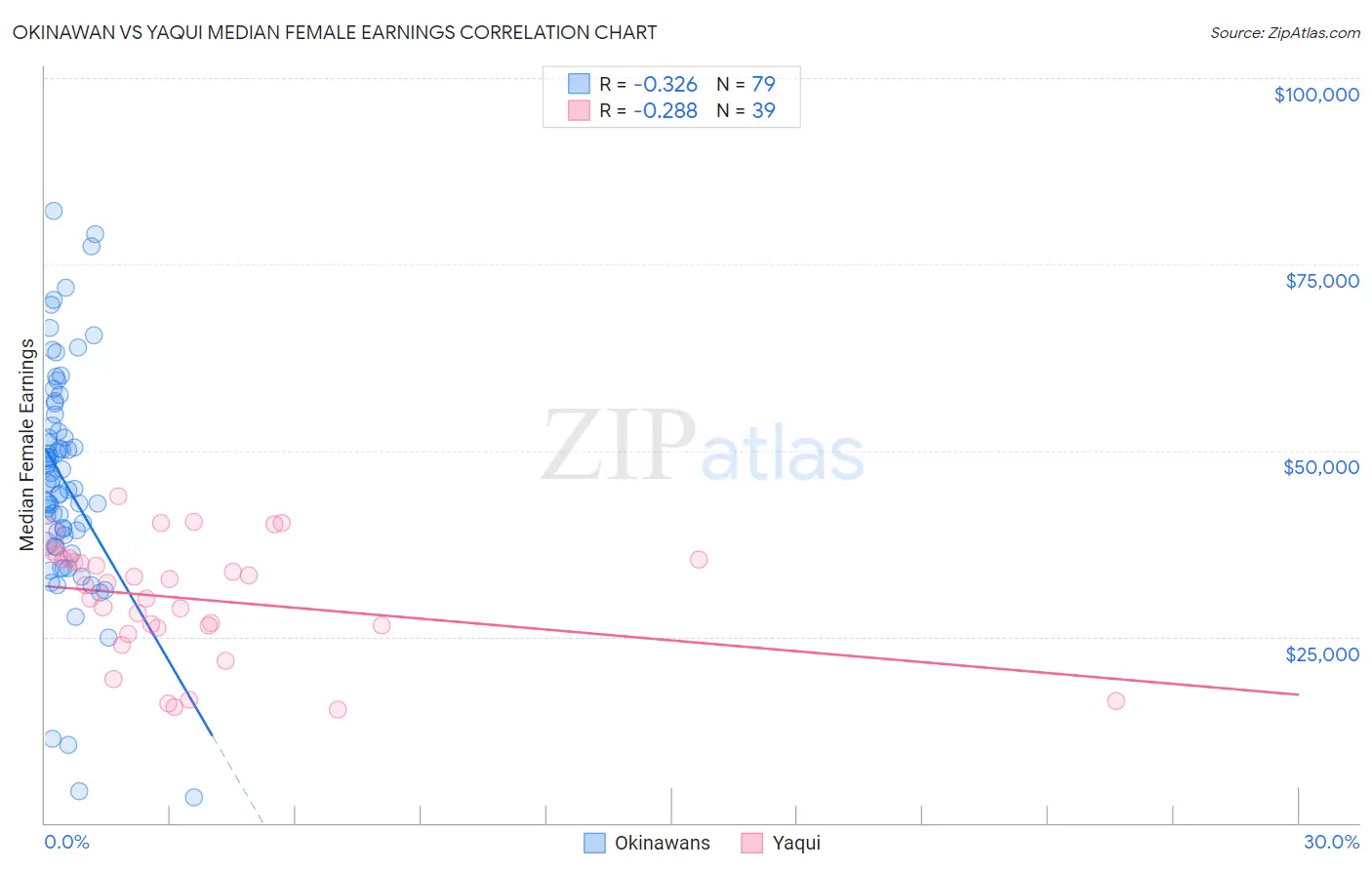 Okinawan vs Yaqui Median Female Earnings