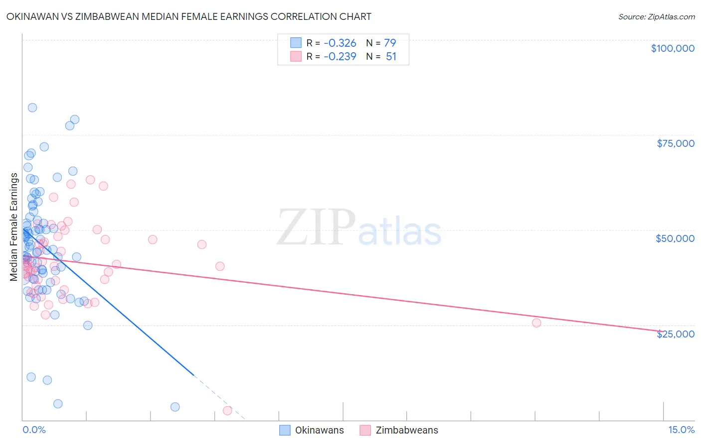 Okinawan vs Zimbabwean Median Female Earnings