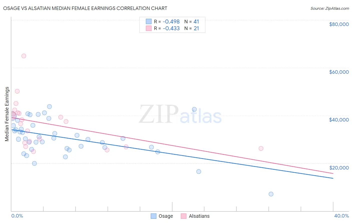 Osage vs Alsatian Median Female Earnings