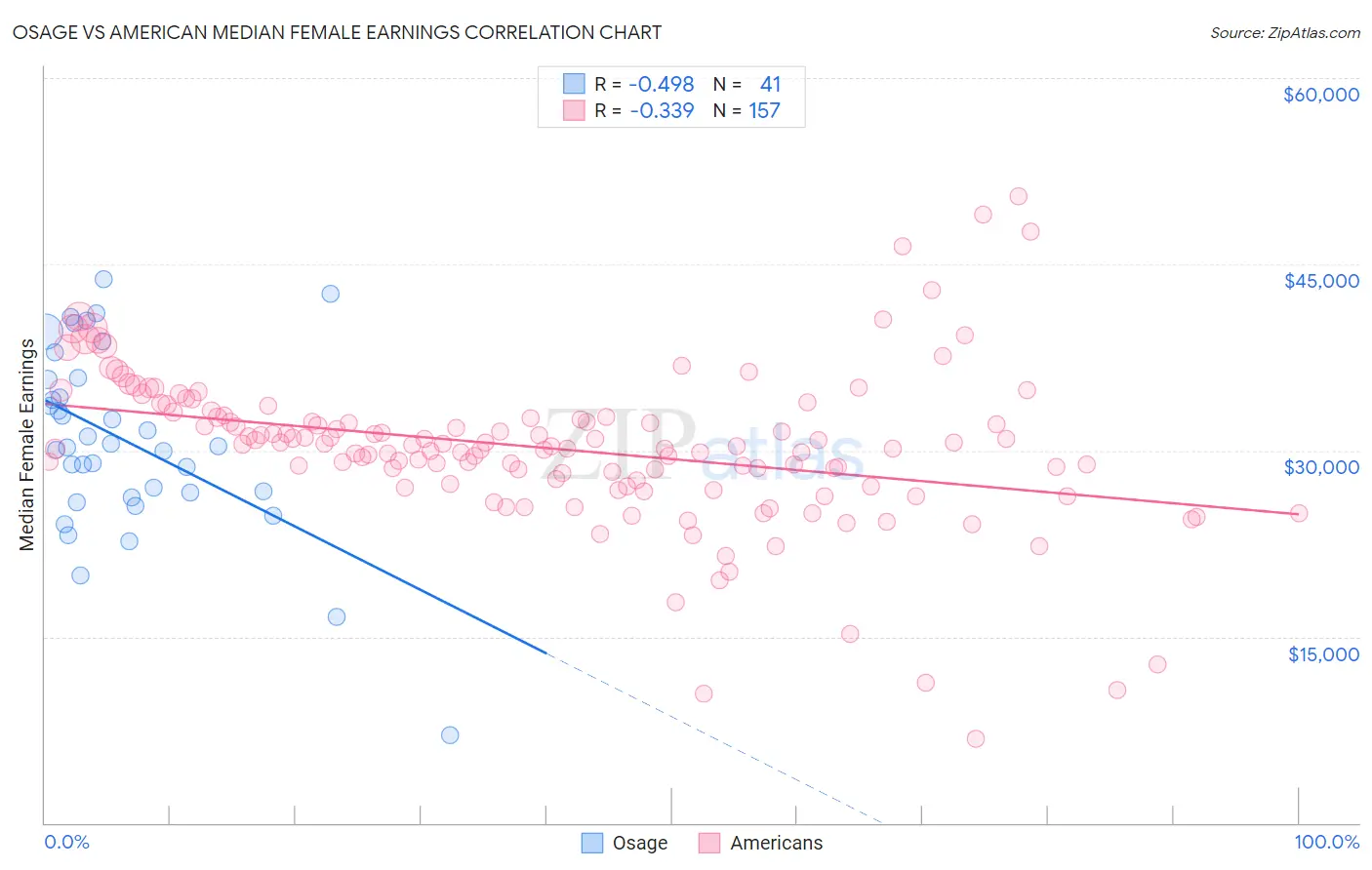 Osage vs American Median Female Earnings