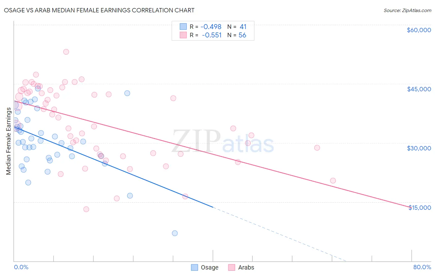 Osage vs Arab Median Female Earnings