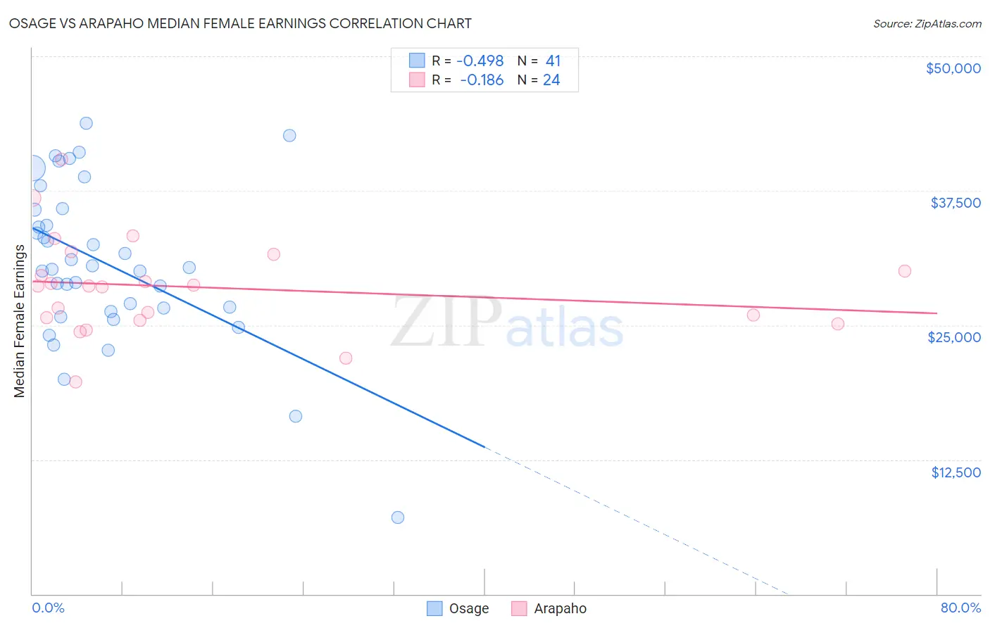 Osage vs Arapaho Median Female Earnings