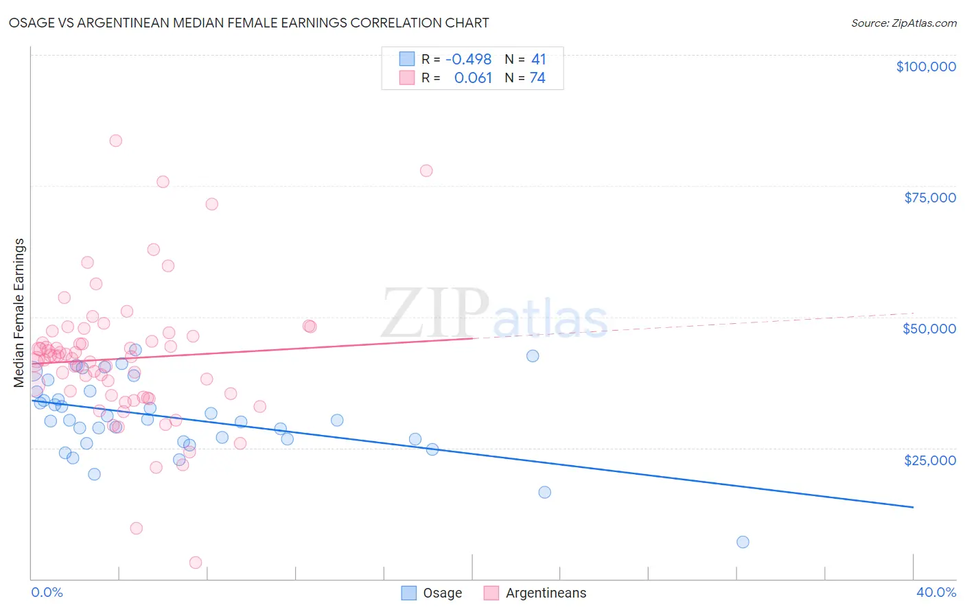 Osage vs Argentinean Median Female Earnings