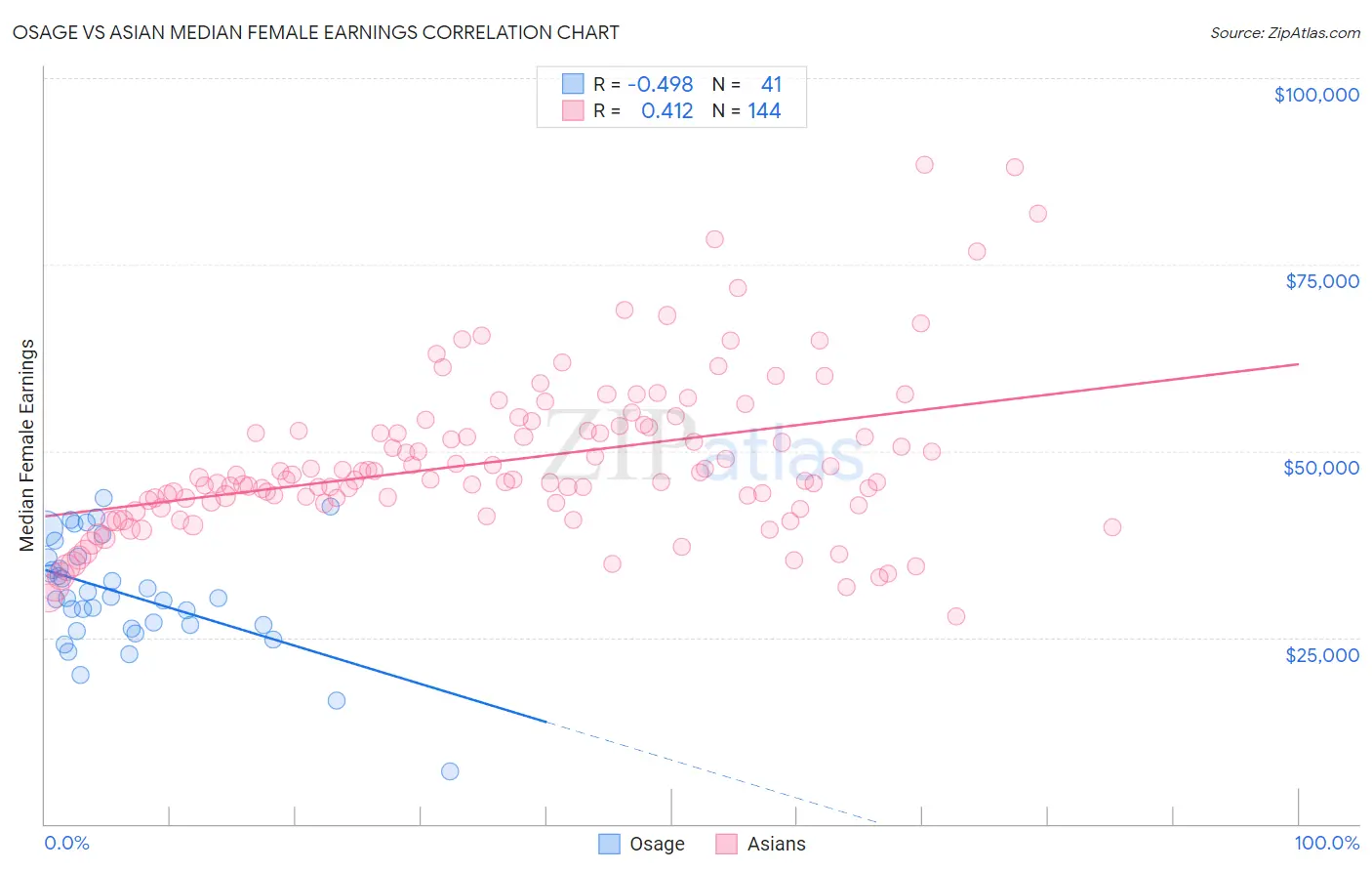 Osage vs Asian Median Female Earnings
