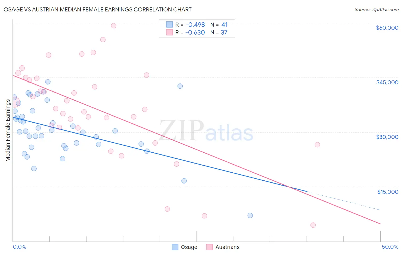 Osage vs Austrian Median Female Earnings