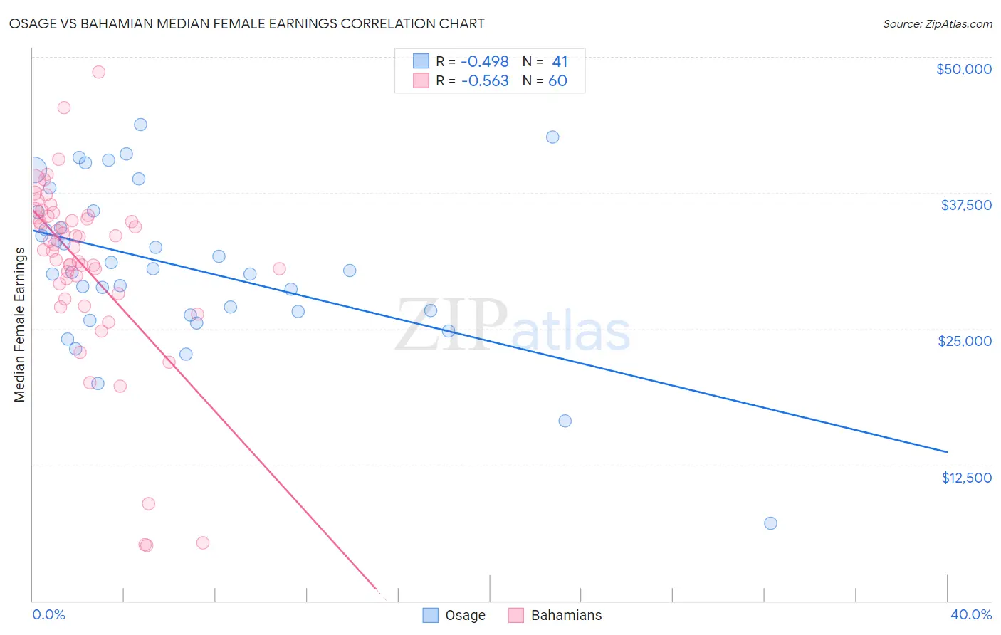 Osage vs Bahamian Median Female Earnings