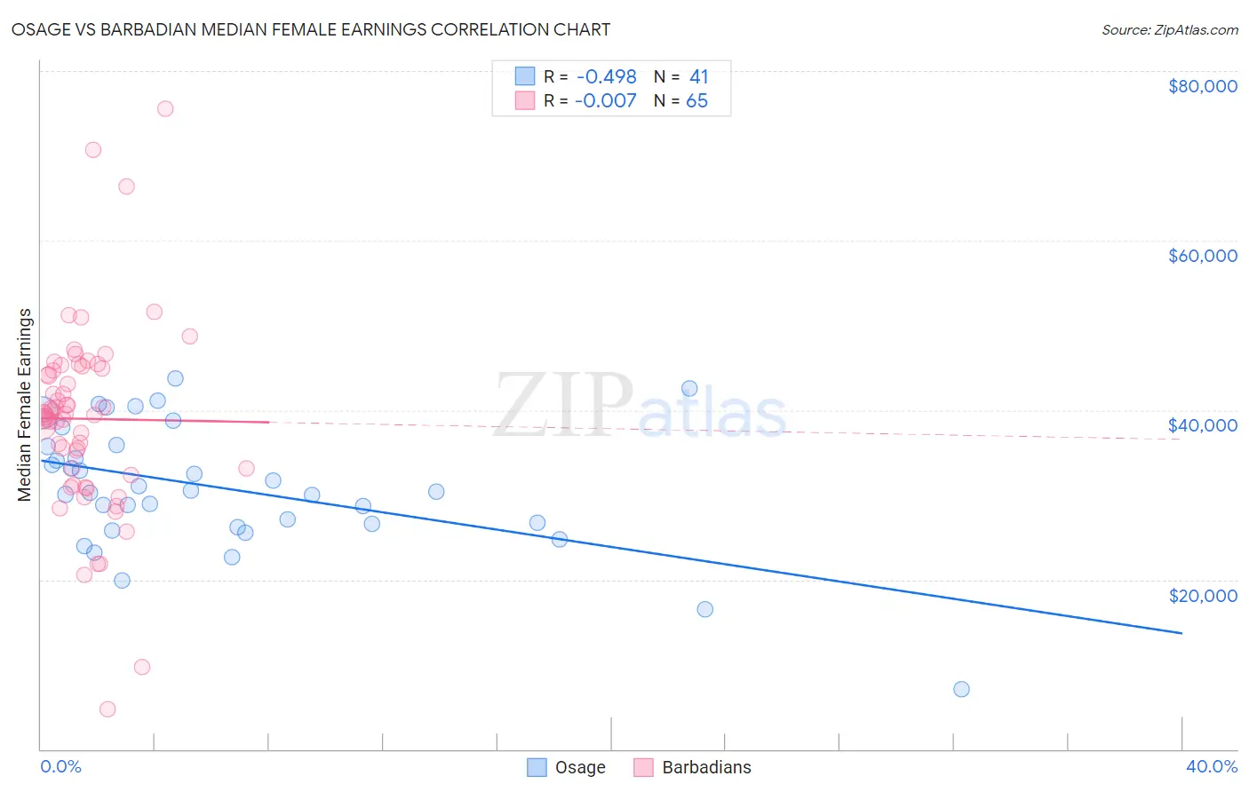 Osage vs Barbadian Median Female Earnings