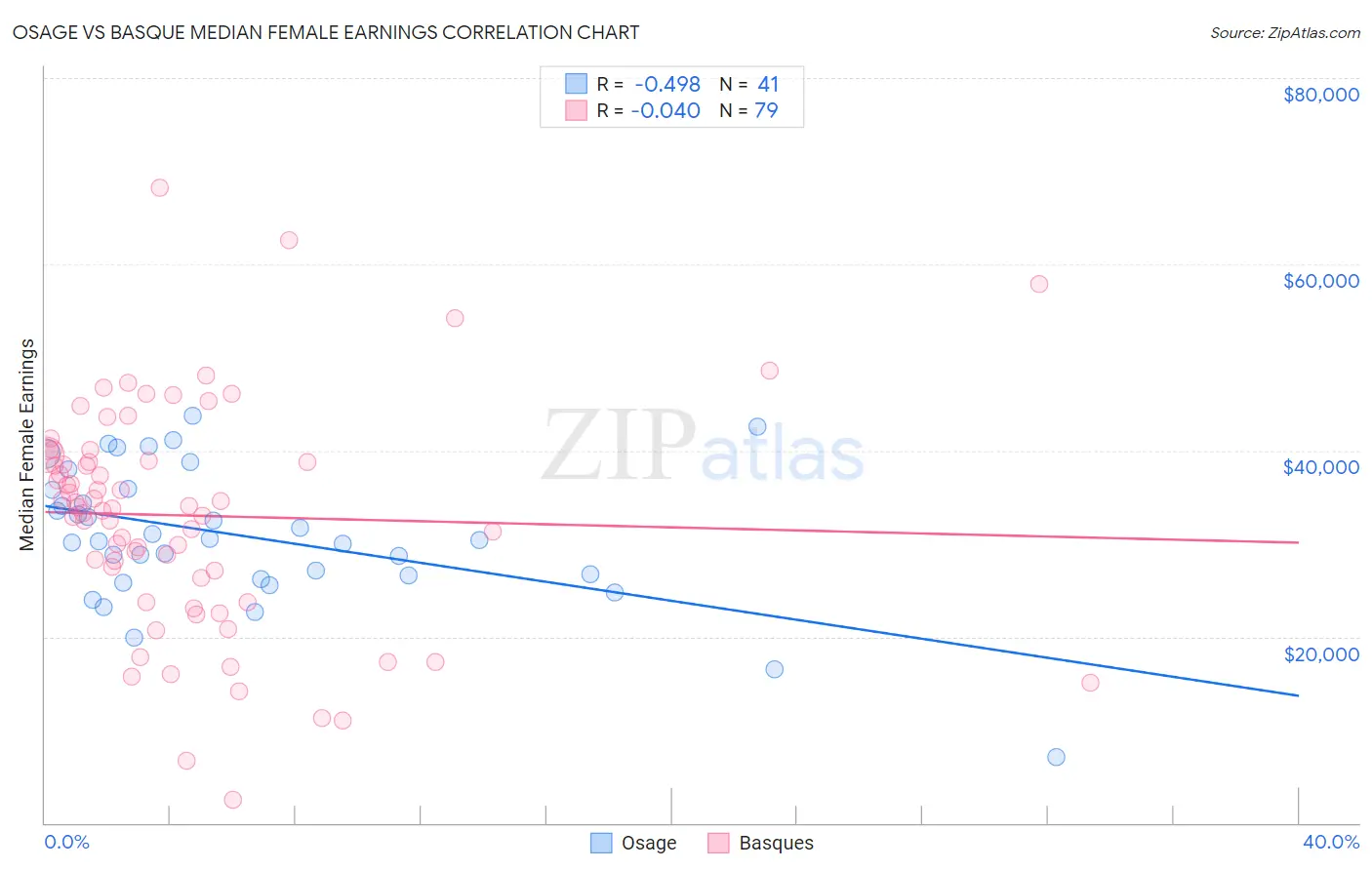 Osage vs Basque Median Female Earnings
