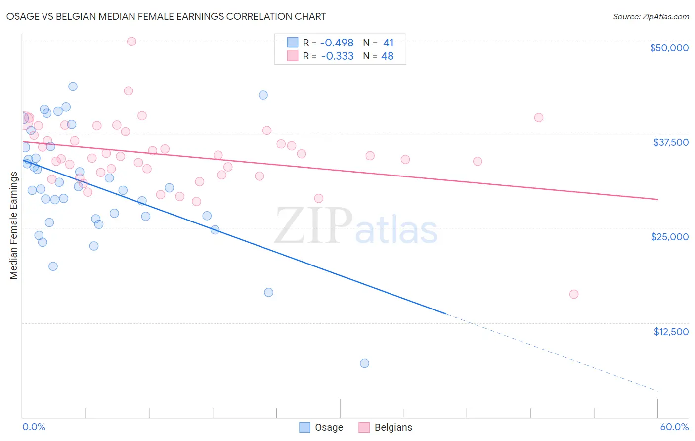 Osage vs Belgian Median Female Earnings