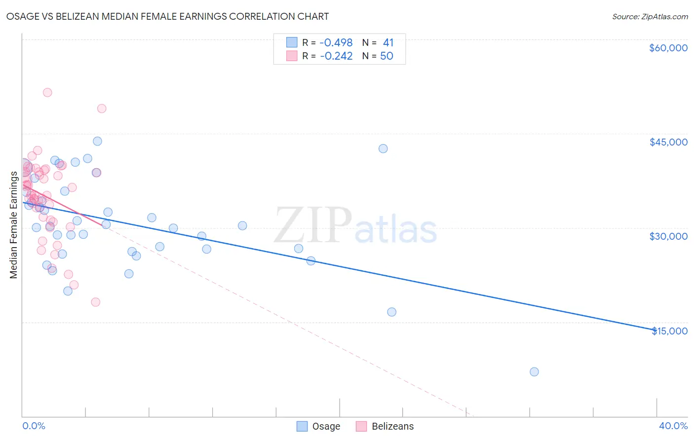 Osage vs Belizean Median Female Earnings