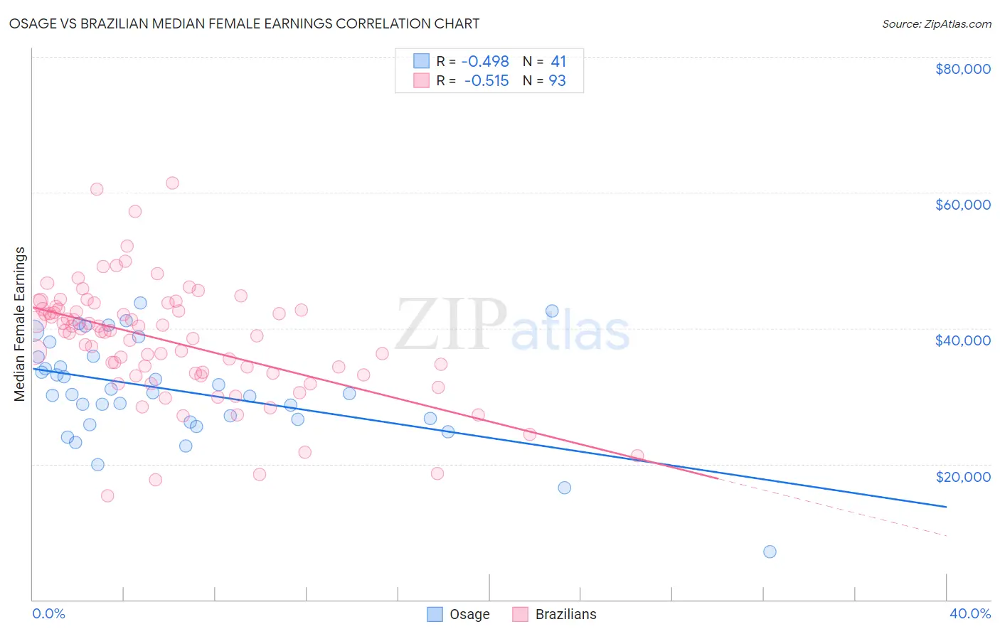 Osage vs Brazilian Median Female Earnings