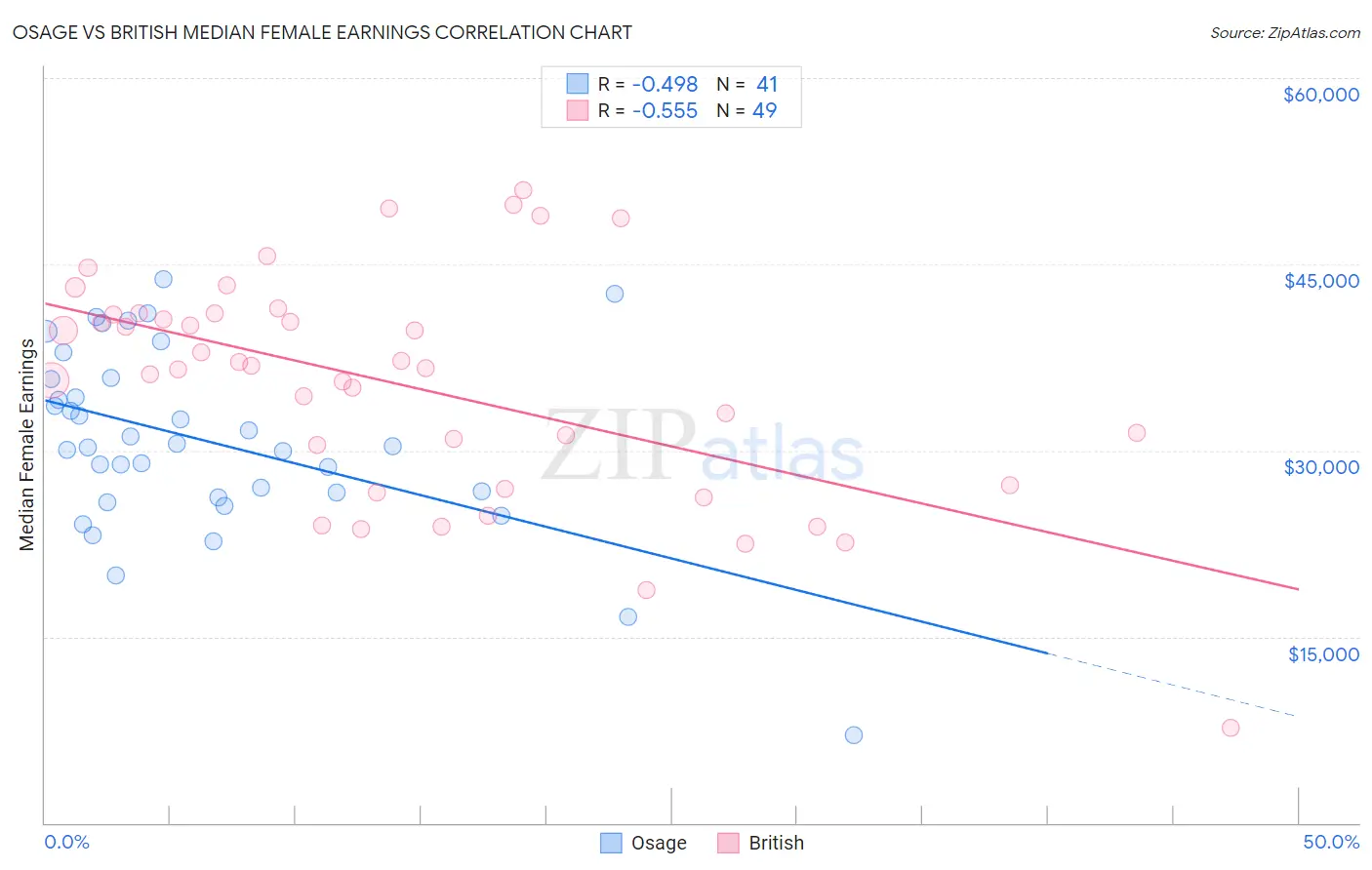 Osage vs British Median Female Earnings