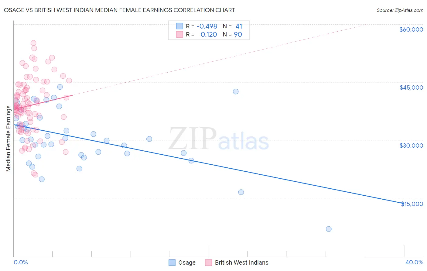 Osage vs British West Indian Median Female Earnings