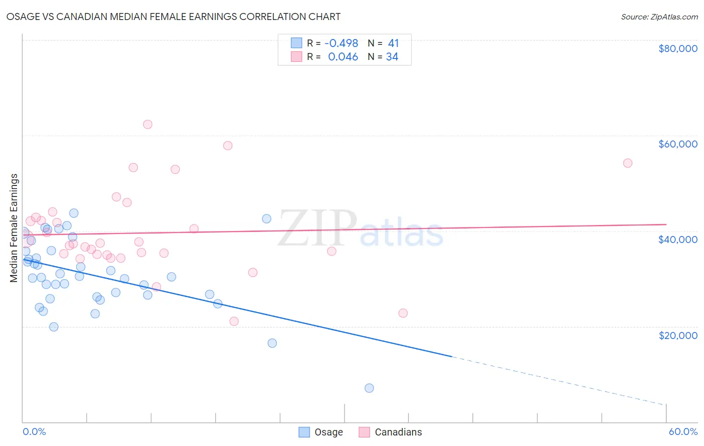 Osage vs Canadian Median Female Earnings