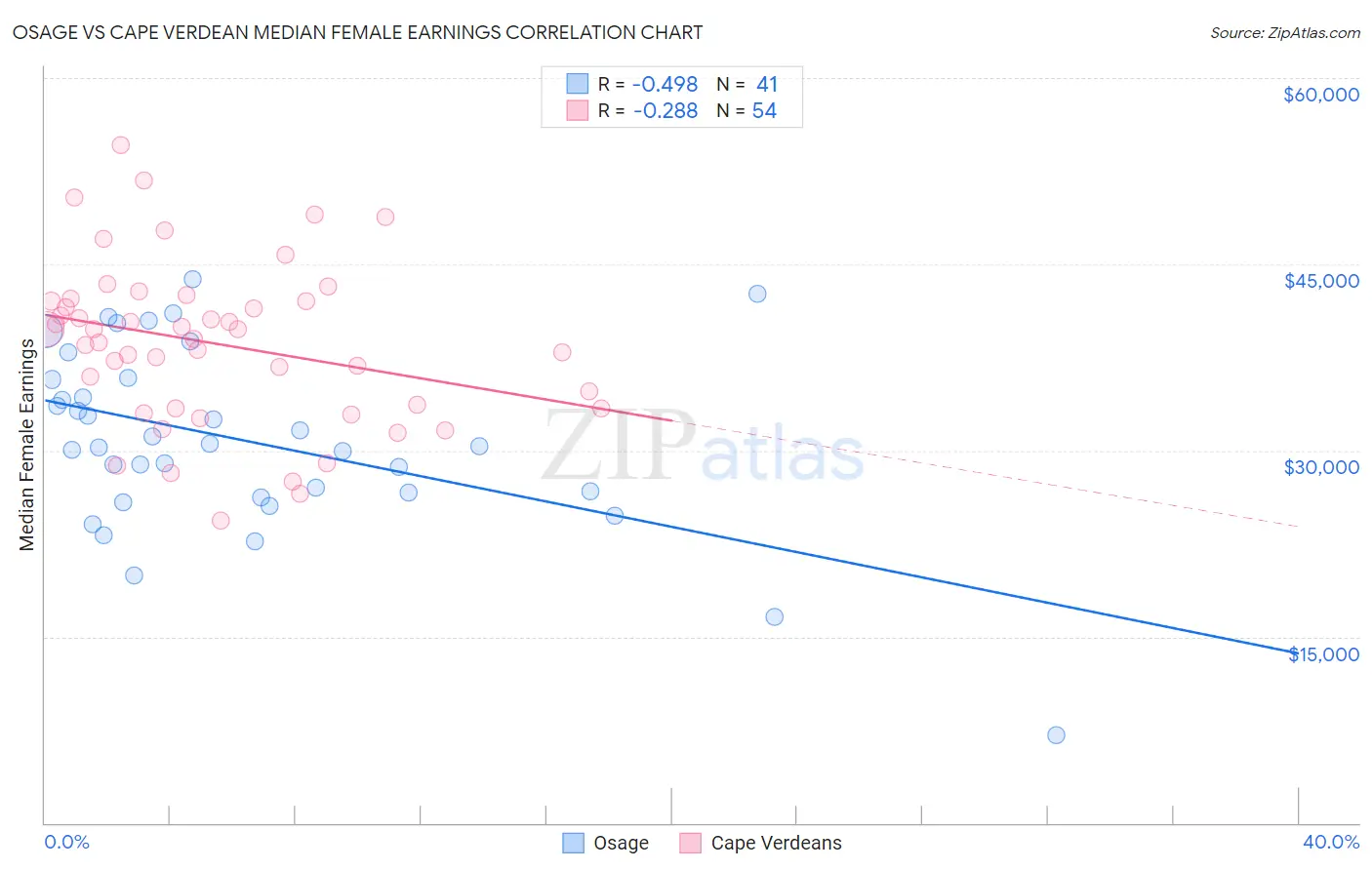 Osage vs Cape Verdean Median Female Earnings