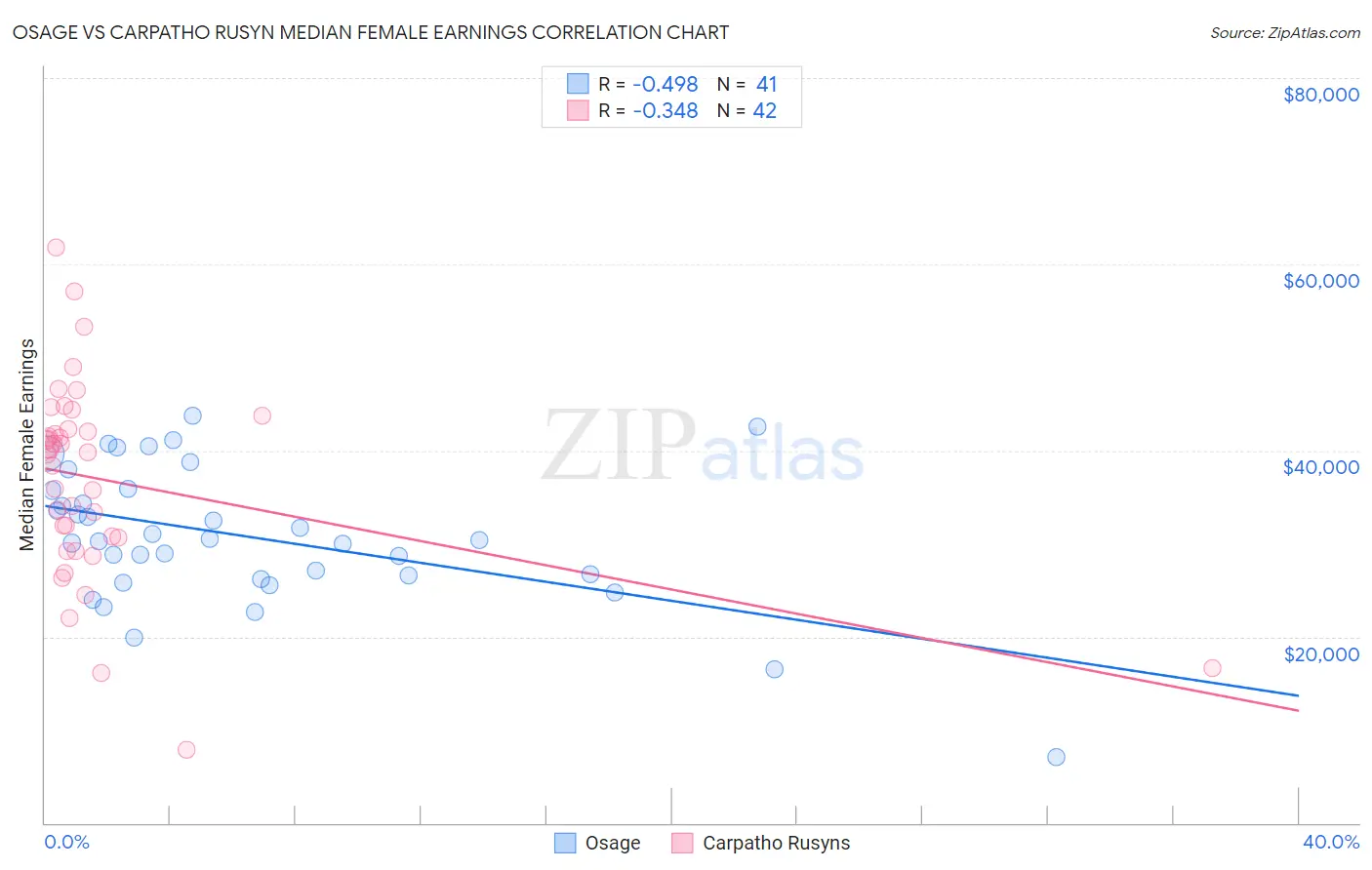 Osage vs Carpatho Rusyn Median Female Earnings