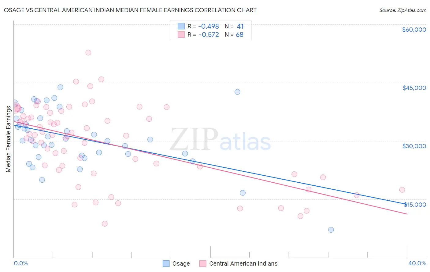 Osage vs Central American Indian Median Female Earnings