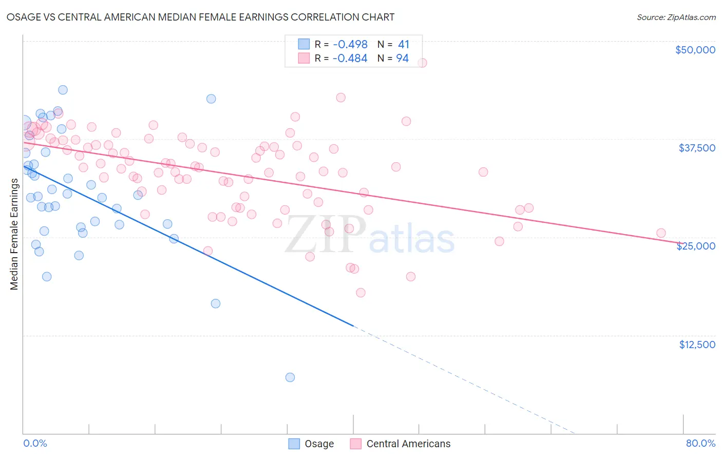 Osage vs Central American Median Female Earnings