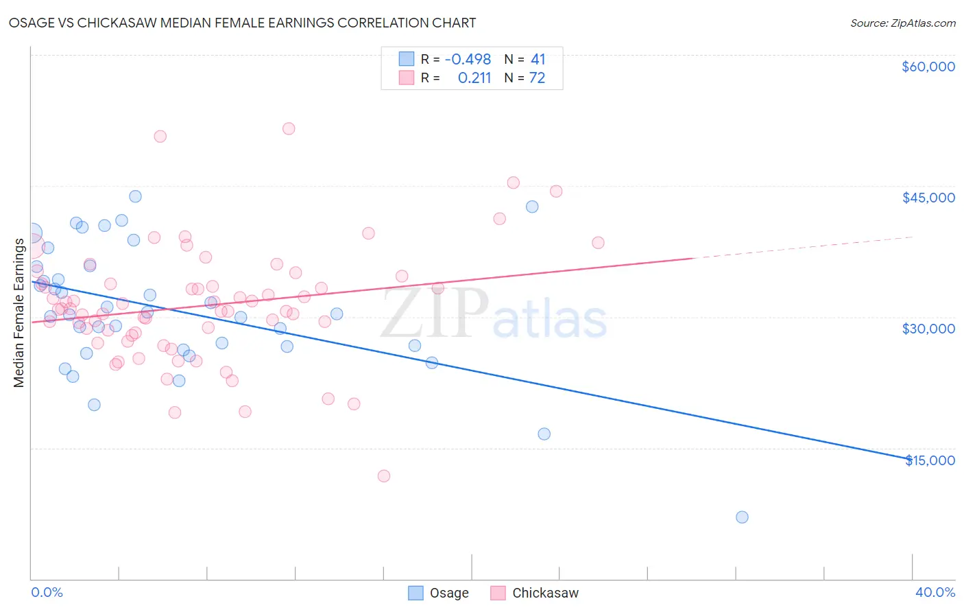 Osage vs Chickasaw Median Female Earnings