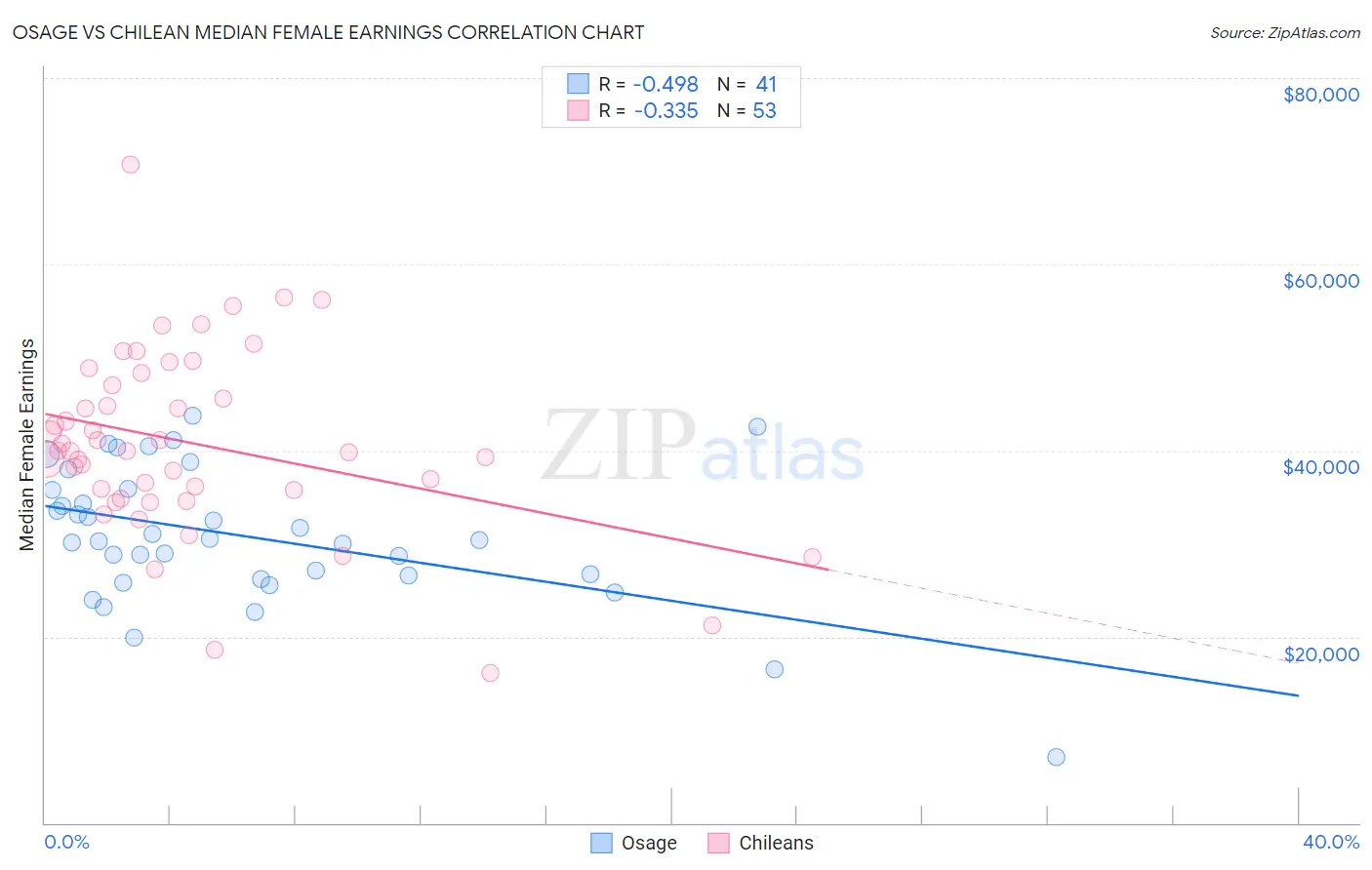 Osage vs Chilean Median Female Earnings